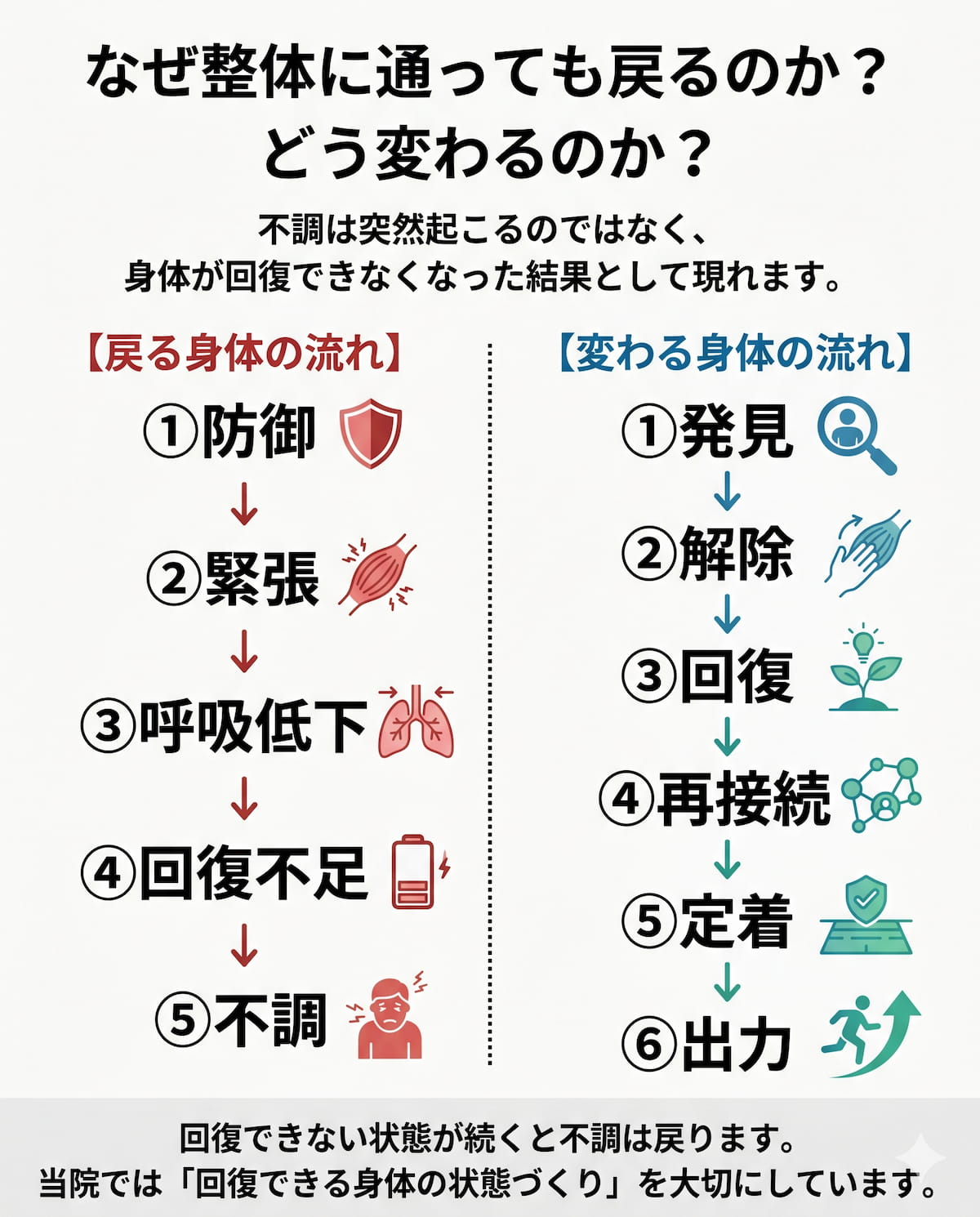 なぜ身体は戻るのか 防御から不調までの流れ 岩国市 太子堂整体院
