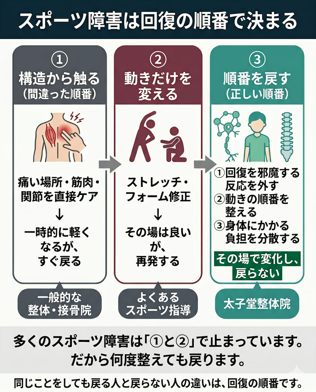 スポーツ障害における回復の順番｜岩国市の太子堂整体院